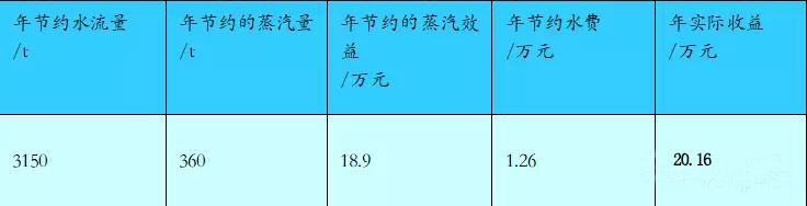 冷凝水回用集成效益計算