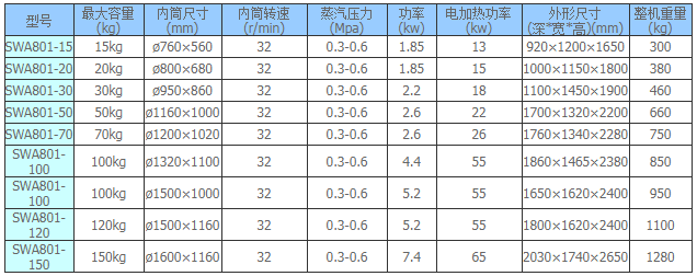 SWA燃?xì)夂娓蓹C(jī)技術(shù)參數(shù)